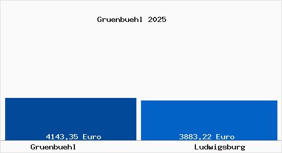 Vergleich Immobilienpreise Ludwigsburg mit Ludwigsburg Gruenbuehl