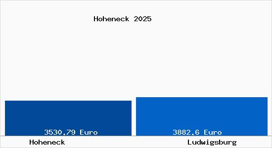 Vergleich Immobilienpreise Ludwigsburg mit Ludwigsburg Hoheneck