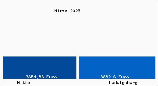 Vergleich Immobilienpreise Ludwigsburg mit Ludwigsburg Mitte