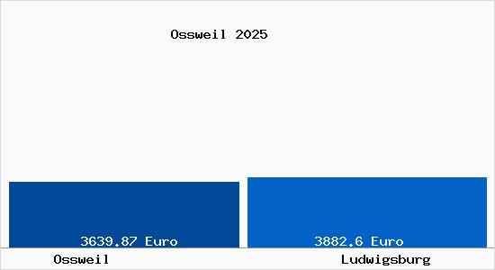 Vergleich Immobilienpreise Ludwigsburg mit Ludwigsburg Ossweil