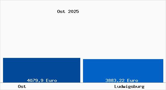 Vergleich Immobilienpreise Ludwigsburg mit Ludwigsburg Ost