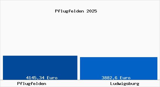 Vergleich Immobilienpreise Ludwigsburg mit Ludwigsburg Pflugfelden