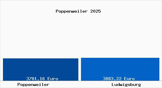 Vergleich Immobilienpreise Ludwigsburg mit Ludwigsburg Poppenweiler