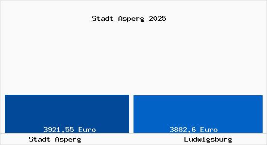 Vergleich Immobilienpreise Ludwigsburg mit Ludwigsburg Stadt Asperg