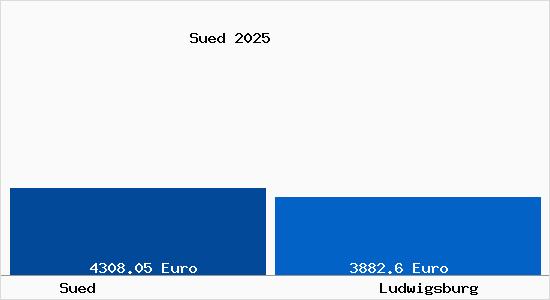 Vergleich Immobilienpreise Ludwigsburg mit Ludwigsburg Sued