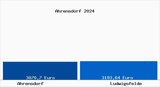 Vergleich Immobilienpreise Ludwigsfelde mit Ludwigsfelde Ahrensdorf