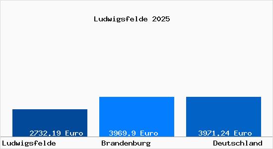 Aktuelle Immobilienpreise in Ludwigsfelde