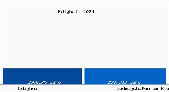 Vergleich Immobilienpreise Ludwigshafen am Rhein mit Ludwigshafen am Rhein Edigheim