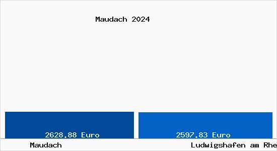 Vergleich Immobilienpreise Ludwigshafen am Rhein mit Ludwigshafen am Rhein Maudach