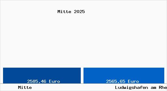 Vergleich Immobilienpreise Ludwigshafen am Rhein mit Ludwigshafen am Rhein Mitte