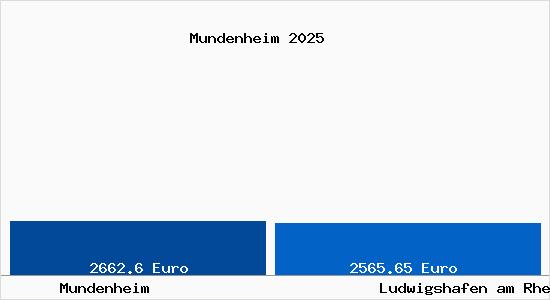 Vergleich Immobilienpreise Ludwigshafen am Rhein mit Ludwigshafen am Rhein Mundenheim