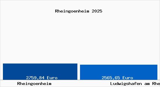 Vergleich Immobilienpreise Ludwigshafen am Rhein mit Ludwigshafen am Rhein Rheingoenheim