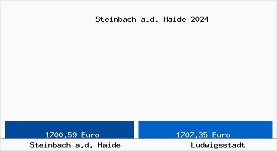 Vergleich Immobilienpreise Ludwigsstadt mit Ludwigsstadt Steinbach a.d. Haide