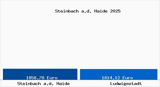 Vergleich Immobilienpreise Ludwigsstadt mit Ludwigsstadt Steinbach a.d. Haide