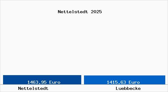 Vergleich Immobilienpreise L&uuml;bbecke mit L&uuml;bbecke Nettelstedt