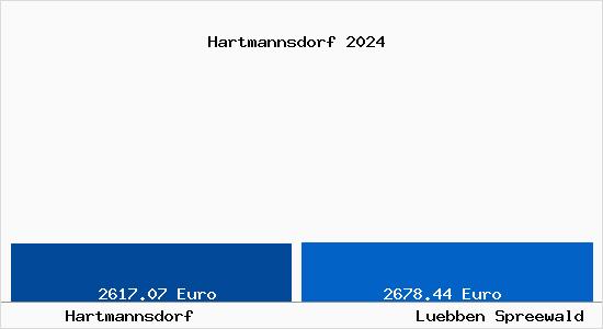 Vergleich Immobilienpreise Lübben (Spreewald) mit Lübben (Spreewald) Hartmannsdorf