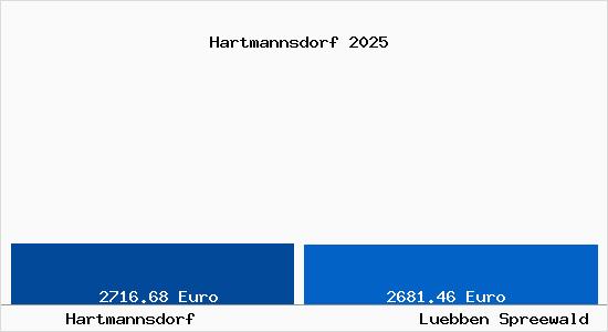 Vergleich Immobilienpreise L&uuml;bben (Spreewald) mit L&uuml;bben (Spreewald) Hartmannsdorf