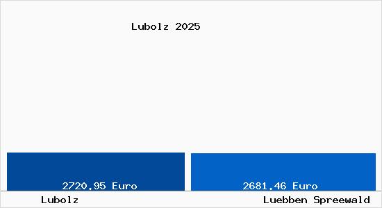 Vergleich Immobilienpreise L&uuml;bben (Spreewald) mit L&uuml;bben (Spreewald) Lubolz