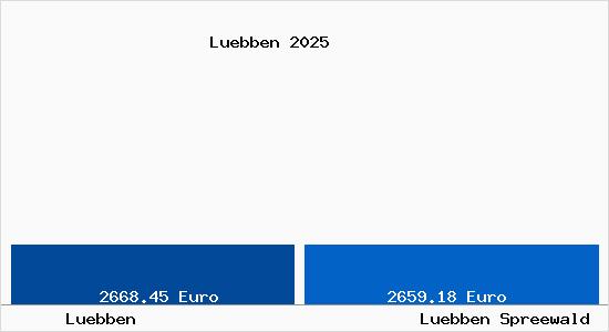 Vergleich Immobilienpreise L&uuml;bben (Spreewald) mit L&uuml;bben (Spreewald) Luebben