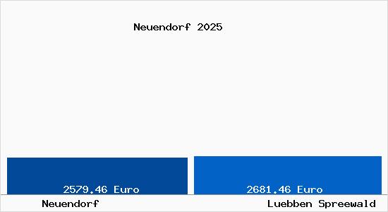 Vergleich Immobilienpreise L&uuml;bben (Spreewald) mit L&uuml;bben (Spreewald) Neuendorf