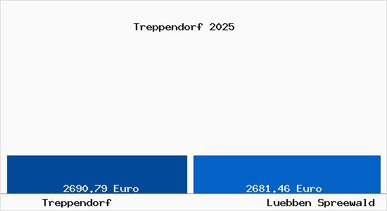Vergleich Immobilienpreise L&uuml;bben (Spreewald) mit L&uuml;bben (Spreewald) Treppendorf