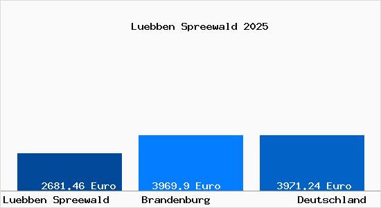 Aktuelle Immobilienpreise in Lübben (Spreewald)