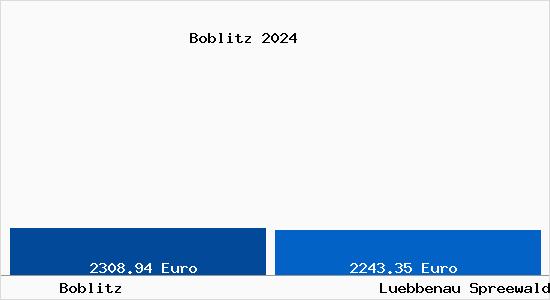 Vergleich Immobilienpreise Lübbenau Spreewald mit Lübbenau Spreewald Boblitz