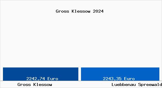 Vergleich Immobilienpreise Lübbenau Spreewald mit Lübbenau Spreewald Gross Klessow