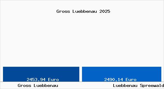Vergleich Immobilienpreise L&uuml;bbenau Spreewald mit L&uuml;bbenau Spreewald Gross Luebbenau
