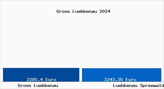 Vergleich Immobilienpreise Lübbenau Spreewald mit Lübbenau Spreewald Gross Luebbenau