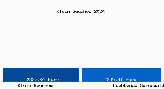 Vergleich Immobilienpreise Lübbenau Spreewald mit Lübbenau Spreewald Klein Beuchow