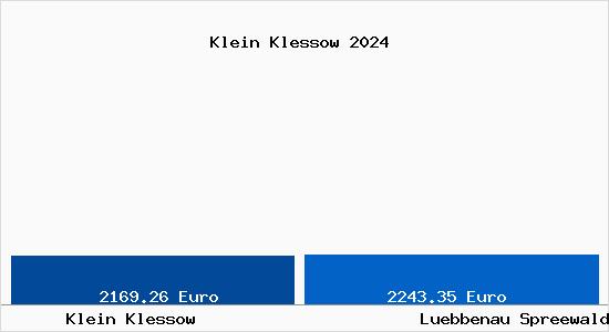 Vergleich Immobilienpreise Lübbenau Spreewald mit Lübbenau Spreewald Klein Klessow