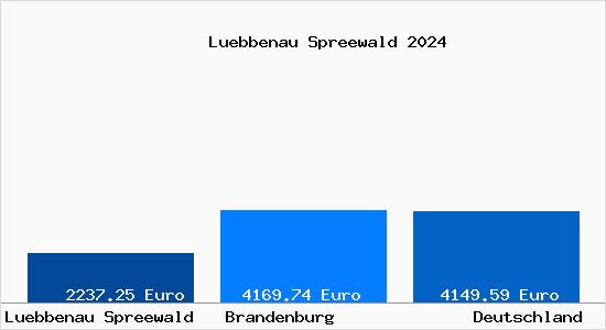 Aktuelle Immobilienpreise in Lübbenau Spreewald