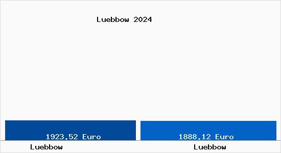 Vergleich Immobilienpreise Luebbow mit Luebbow Luebbow