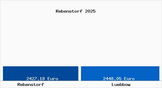 Vergleich Immobilienpreise Luebbow mit Luebbow Rebenstorf