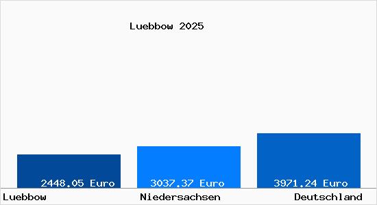 Aktuelle Immobilienpreise in Luebbow