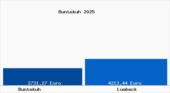 Vergleich Immobilienpreise Lübeck mit Lübeck Buntekuh