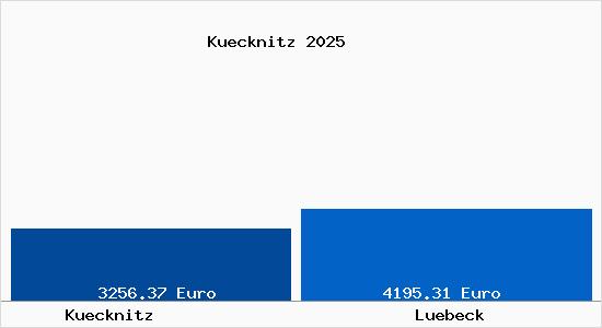 Vergleich Immobilienpreise Lübeck mit Lübeck Kuecknitz