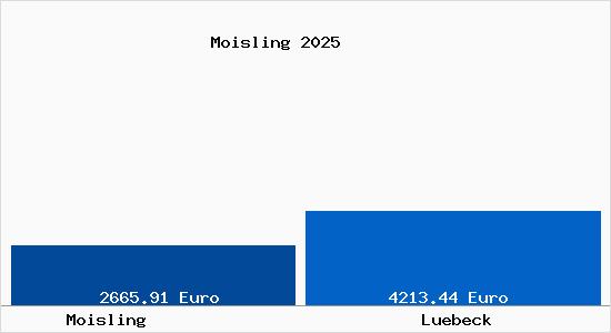 Vergleich Immobilienpreise Lübeck mit Lübeck Moisling