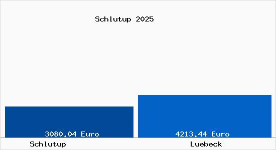Vergleich Immobilienpreise Lübeck mit Lübeck Schlutup