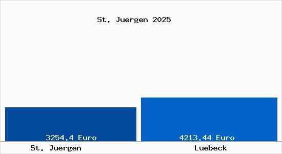 Vergleich Immobilienpreise Lübeck mit Lübeck St. Juergen