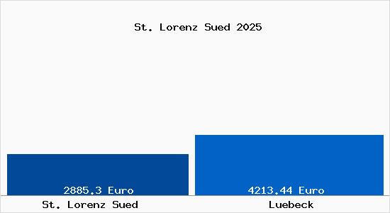 Vergleich Immobilienpreise Lübeck mit Lübeck St. Lorenz Sued