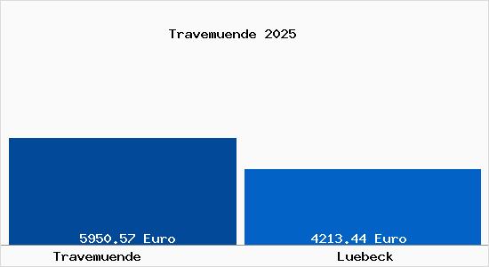 Vergleich Immobilienpreise Lübeck mit Lübeck Travemuende