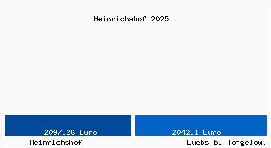 Vergleich Immobilienpreise Luebs b. Torgelow, Vorpommern mit Luebs b. Torgelow, Vorpommern Heinrichshof