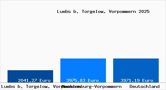 Aktuelle Immobilienpreise in Luebs b. Torgelow, Vorpommern