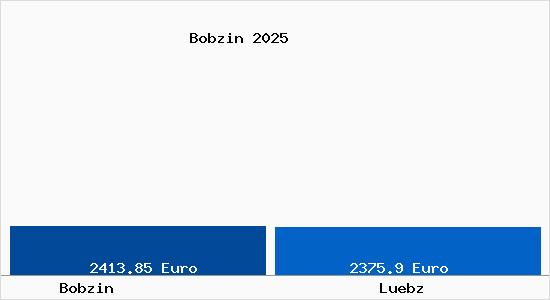 Vergleich Immobilienpreise L&uuml;bz mit L&uuml;bz Bobzin