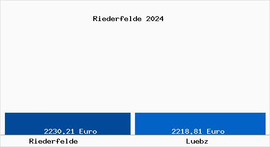 Vergleich Immobilienpreise Lübz mit Lübz Riederfelde