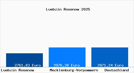 Aktuelle Immobilienpreise in Luebzin Rosenow