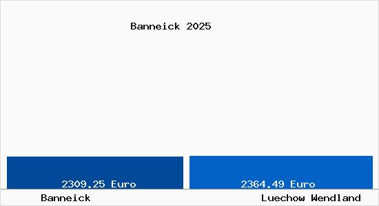 Vergleich Immobilienpreise L&uuml;chow (Wendland) mit L&uuml;chow (Wendland) Banneick