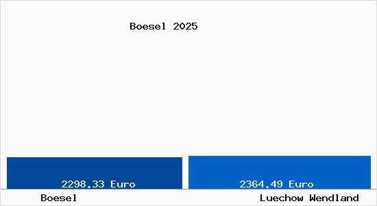 Vergleich Immobilienpreise L&uuml;chow (Wendland) mit L&uuml;chow (Wendland) Boesel
